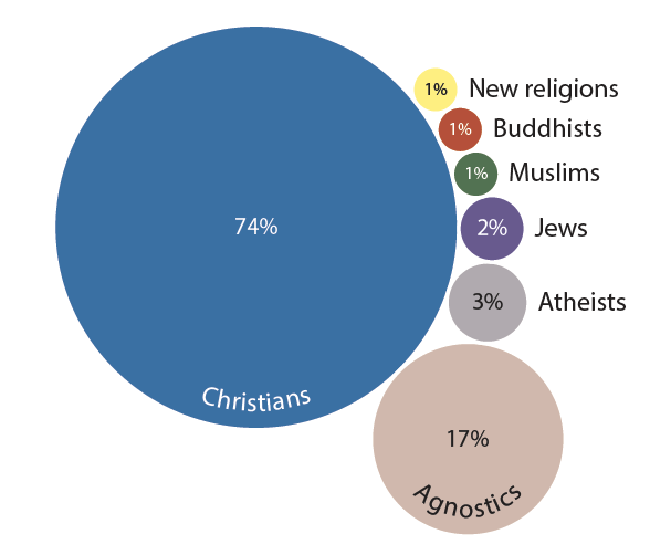 How many Muslims are there in the United States? Gordon Conwell